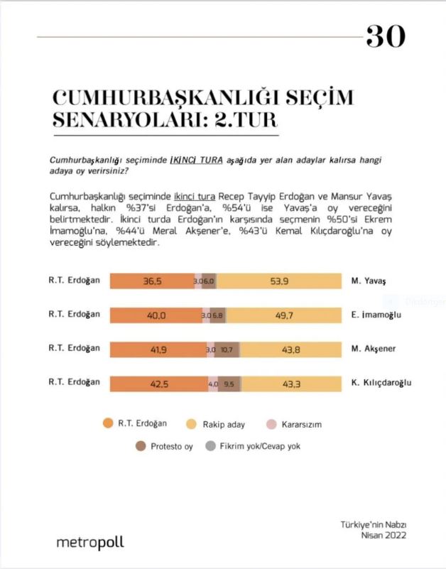 Metropoll Cumhurbaşkanlığı seçimi bomba anketini yayınladı! İşte Erdoğan'ı  geçen tek isim